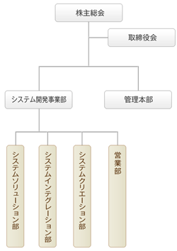 組織図